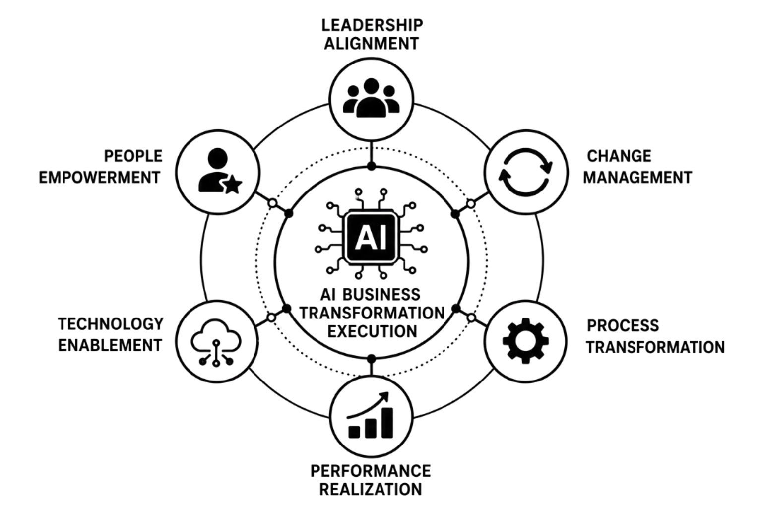 AI Business Transformation Execution